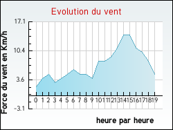 Evolution du vent de la ville Tuchan