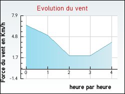Evolution du vent de la ville Tudelle