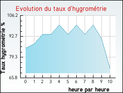 Evolution du taux d'hygrométrie de la ville Turenne
