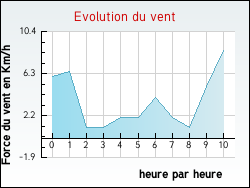 Evolution du vent de la ville Turenne