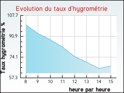 Evolution du taux d'hygromtrie de la ville Turny