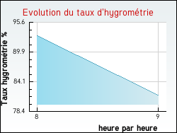 Evolution du taux d'hygrom�trie de la ville Turny