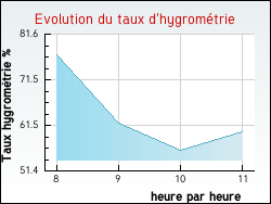 Evolution du taux d'hygrom�trie de la ville Turny