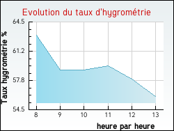 Evolution du taux d'hygrom�trie de la ville Turny