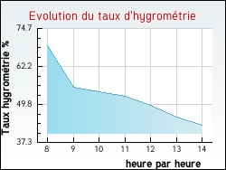 Evolution du taux d'hygrom�trie de la ville Turny