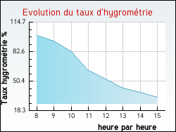Evolution du taux d'hygrom�trie de la ville Turny