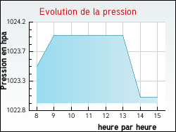 Evolution de la pression de la ville Turny