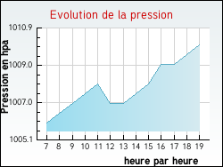 Evolution de la pression de la ville Turny