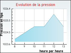 Evolution de la pression de la ville Turny