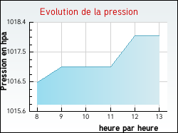 Evolution de la pression de la ville Turny