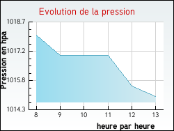 Evolution de la pression de la ville Turny