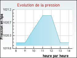 Evolution de la pression de la ville Turny