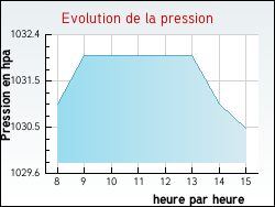 Evolution de la pression de la ville Turny