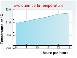 Evolution de la temp�rature de la ville de Turny