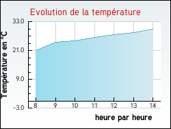 Evolution de la temp�rature de la ville de Turny
