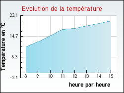 Evolution de la temp�rature de la ville de Turny