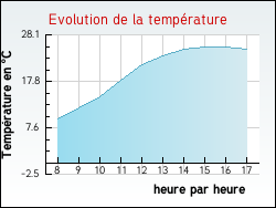 Evolution de la temp�rature de la ville de Turny