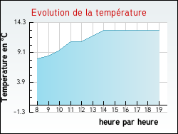Evolution de la temp�rature de la ville de Turny