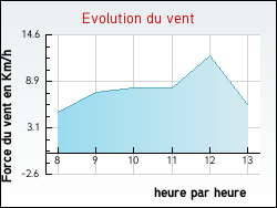 Evolution du vent de la ville Turny
