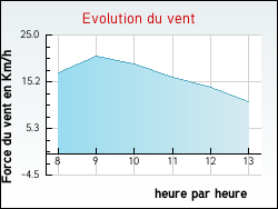Evolution du vent de la ville Turny