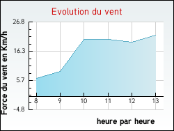 Evolution du vent de la ville Turny