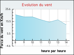 Evolution du vent de la ville Turny