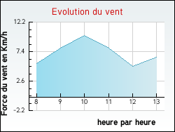 Evolution du vent de la ville Turny