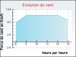 Evolution du vent de la ville Turny