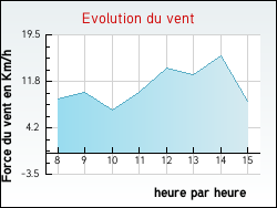 Evolution du vent de la ville Turny