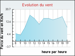 Evolution du vent de la ville Turny