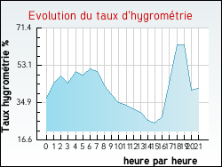 Evolution du taux d'hygrom�trie de la ville Ub�xy