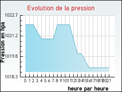 Evolution de la pression de la ville Ub�xy