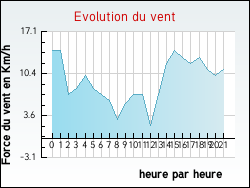 Evolution du vent de la ville Ub�xy