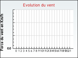 Evolution du vent de la ville Ub�xy