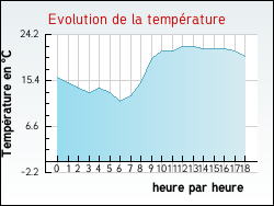 Evolution de la temp�rature de la ville de Ucciani