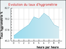 Evolution du taux d'hygromtrie de la ville Uchizy