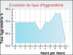 Evolution du taux d'hygrom�trie de la ville Uchizy
