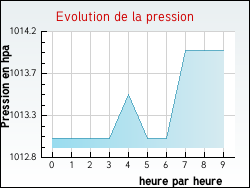 Evolution de la pression de la ville Uchizy