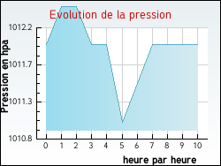 Evolution de la pression de la ville Uchizy