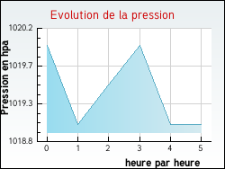 Evolution de la pression de la ville Uchizy