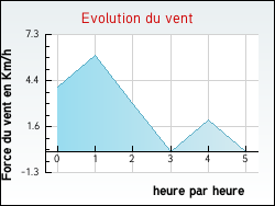Evolution du vent de la ville Uchizy