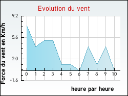 Evolution du vent de la ville Uchizy