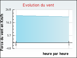 Evolution du vent de la ville Uchizy
