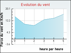 Evolution du vent de la ville Uchizy