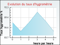 Evolution du taux d'hygromtrie de la ville Uhart-Cize