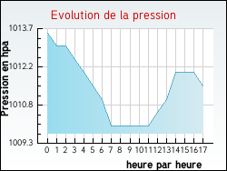 Evolution de la pression de la ville Uhart-Cize