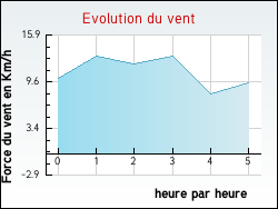 Evolution du vent de la ville Uhart-Cize