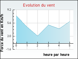 Evolution du vent de la ville Uhart-Mixe