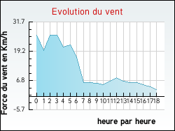 Evolution du vent de la ville Ulcot