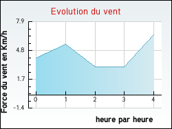 Evolution du vent de la ville Umpeau